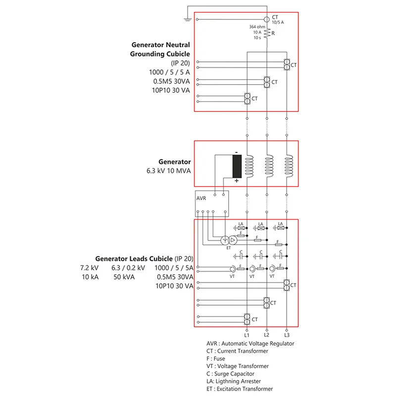 Generator Neutral Grounding & Leads Cubicles